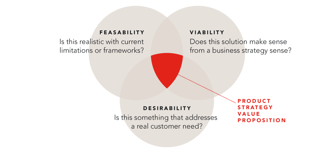 Feasibility, viability and desirability combine to produce a product strategy value proposition.