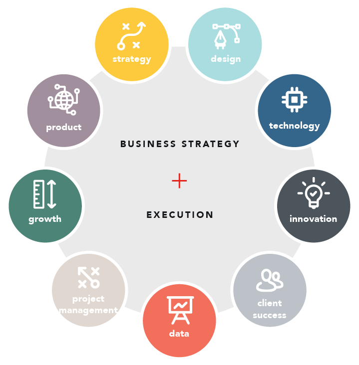 Bottle Rocket practices, strategy, design, technology, innovation, product, growth, project management, client success, and data encompassed by business strategy and execution.
