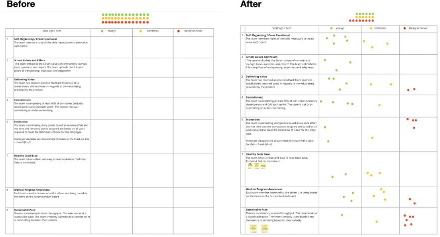 This board is a sample of what a team agility health check would look like, before and after the activity.