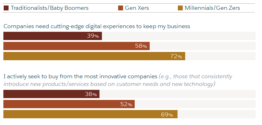 Customers are seeking more cutting-edge experiences and actively looking for innovative companies.