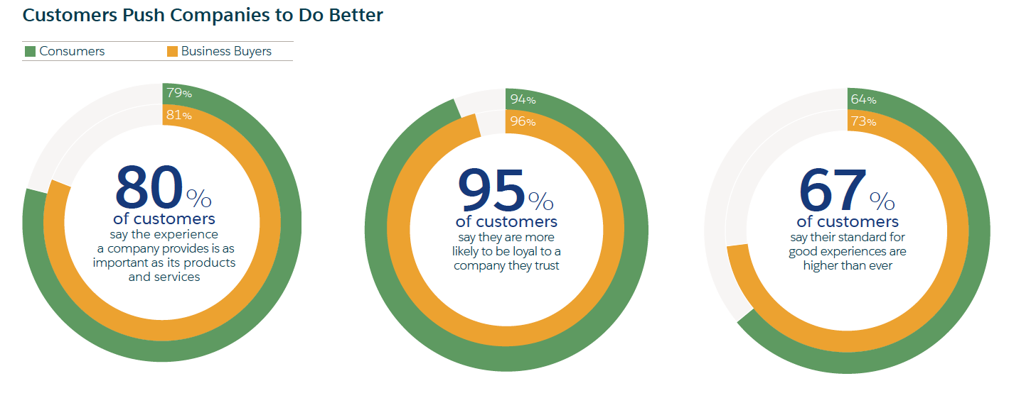 80% of customers say experience is as important as the services. 67% of customers say their standards for good experiences are higher than ever.