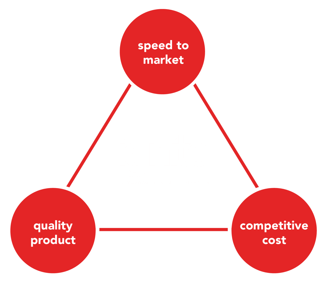Ignite makes the unattainable triangle a reality.