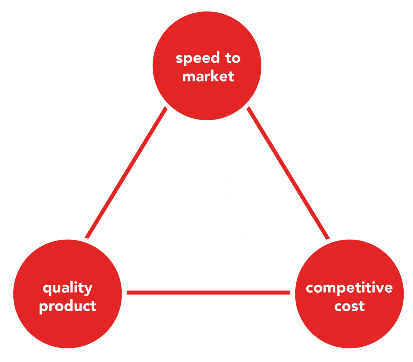 Ignite makes the unattainable triangle a reality.